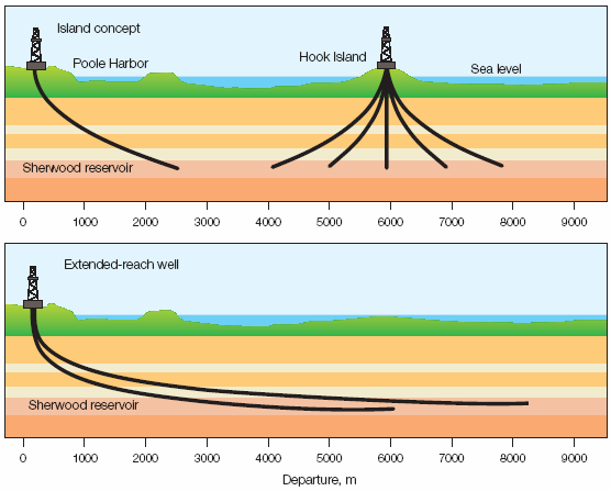 Concepto de perforación de largo alcance extended reach drilling (ERD)