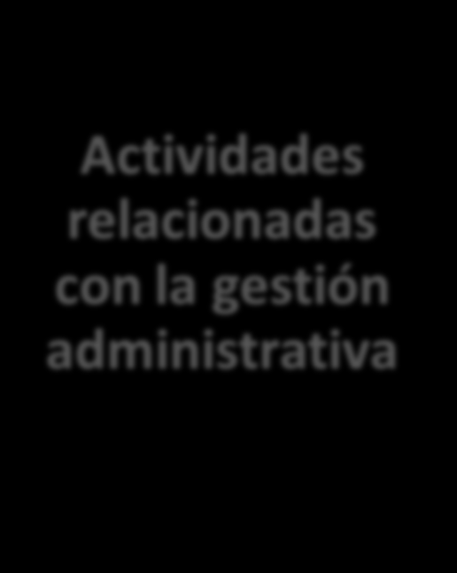 Actividades relacionadas con la gestión administrativa Gestión estratégica: Planificación, conducción, seguimiento y evaluación.