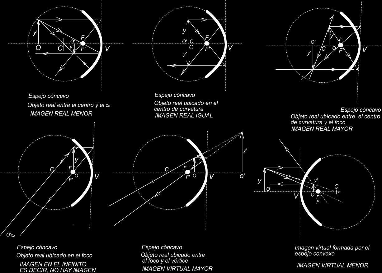 tangente en el vértice del espejo y perpendicular al eje óptico: los rayos incidentes se prolongaron hasta ésta (esto es posible por la aproximación paraxial).