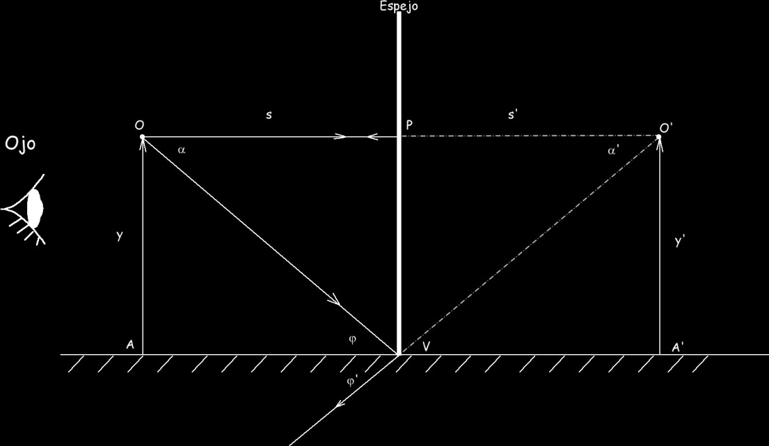 Observar la Figura 17. El objeto puntual O y la imagen también puntual O.