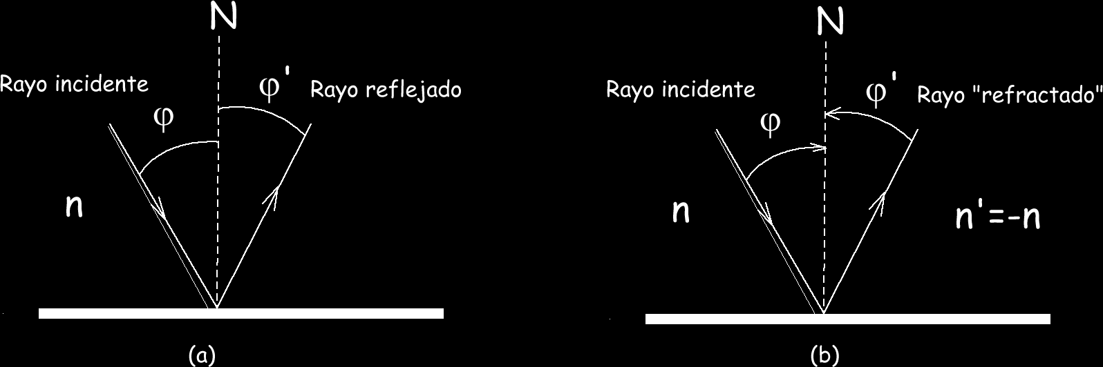 2 Figura 1 Aplicando la ley de Snell para el rayo que incide desde un medio de índice de refracción n con ángulo y se refracta hacia el medio de índice de refracción n = -n con ángulo se obtiene, sen