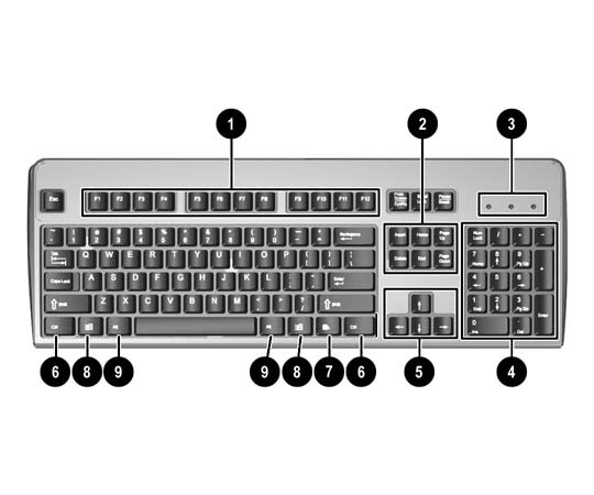 Teclado Figura 1-4 Componentes del teclado Tabla 1-3 Componentes del teclado 1 Teclas de función Realizan funciones especiales según la aplicación de software que se esté utilizando.