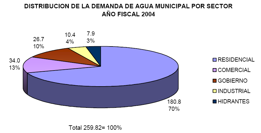 El uso de agua por persona en Puerto Rico se estima en 164.