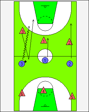 Tres contra tres continuo (juego de transición), en el que hay una desventaja momentanea para la defense: cuando el jugador que va botando cruza el medio campo, su par tiene que tocar la línea de