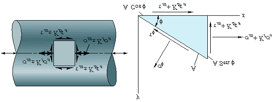 Diseño pr solicitción dináic: Máxi Tensión de Corte + τ φ da+ ( τ + K τ ) Cos[ φ]