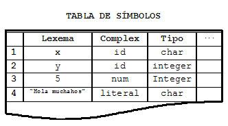 Ejemplo: Hacer la comprobación de tipo del siguiente programa x : char ; y : integer ; x : = Hola muchachos ; if y > 5 then y : = x ; Analizador Léxico id 1 : char; id 2 : integer; id 1 :=