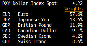 1 Fuente: Bloomberg El Dolar Index tiene un impacto significativo en la valoración de los distintos activos financieros globales.