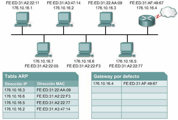 Routers y tablas ARP Gateway por de
