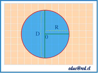 CÍRCULO Y CIRCUNFERENCIA La circunferencia es una línea curva cerrada y plana cuyos puntos están a la misma distancia del centro, es decir, equidistan del centro.