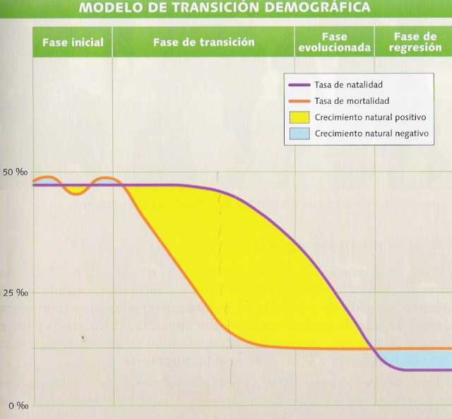 EL MODELO DE TRANSICIÓN DEMOGRÁFICA Geografía, Ciencias sociales. Ed: Anaya.