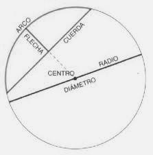 El círculo es la superficie del plano limitado por una circunferencia omo se puede observar, la circunferencia es una línea y por ello sólo tiene longitud, mientras que el círculo es una superficie y
