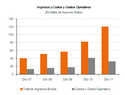 Gráfico 1 A diciembre del 2011, la utilidad operativa fue de S/.57.93 millones, lo cual significó un crecimiento de 88.03% (S/.+27.12 millones) respecto a diciembre de 2010.