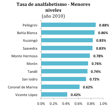PANORAMA DEMOGRÁFICO DE LA PROVINCIA DE BUENOS AIRES CÁMARA ARGENTINA DE COMERCIO En lo relativo al conurbano bonaerense, se encuentra que el 85,6% de su población habita en casas, en tanto que un