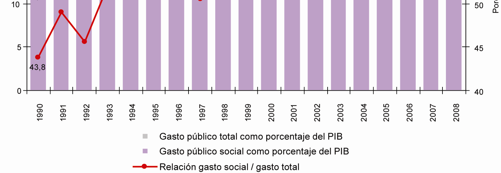 Además, el gasto público social en América Latina ha incrementado su participación en el gasto público total y también como porcentaje del PIB AMÉRICA LATINA (21 PAÍSES): GASTO PÚBLICO TOTAL Y GASTO
