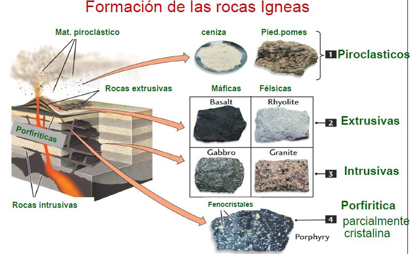 ROCAS IGNEAS: Son rocas formadas por el enfriamiento y la solidificación de materia rocosa fundida, conocida como