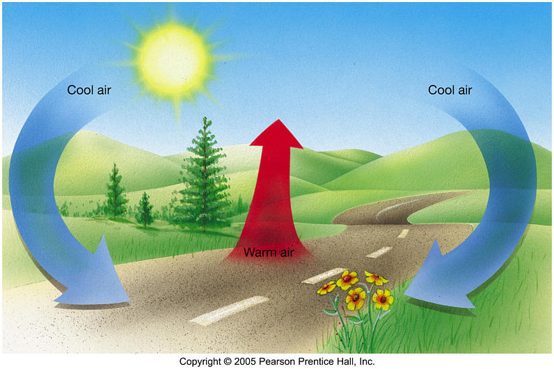 En el caso de la atmósfera terrestre, la radiación solar calienta la superficie de la tierra y este calor se transfiere a la atmósfera