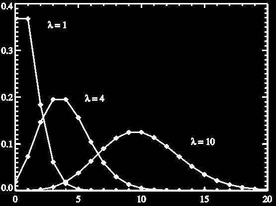 La distribución de Poisson: Propiedades p( k) T = ( T ) k!