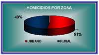 área rural y el restante 50.6% se dio en las zonas urbanas. Autor: Dr. Fabio Molina Vaquerano 120 HOMICIDIOS SEGÚN EL SEXO DE LA VíCTIMA.