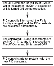 PLCs: : Función n PIDAT(191) Instrucción PIDAT La función PIDAT se