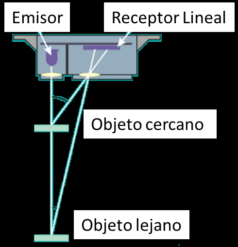 Figura 1.2.13-4 Principio de funcionamieto de un sensor infrarrojo Hay otros sensores, como el de la figura Figura 1.2.13-5 (izquierda), los que le foco de luz es más potente y se utilizan para detectar obstáculos y medir distancias.