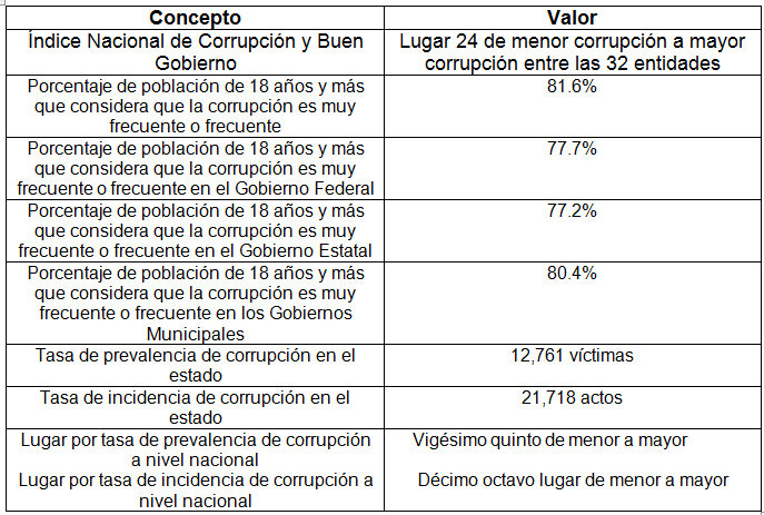 Indicadores de corrupción y transparencia de Tlaxcala Fuente: Instituto Nacional de Estadística y Geografía (Inegi), Encuesta Nacional de Calidad e Impacto Gubernamental (ENCIG) 2014, México 2015.