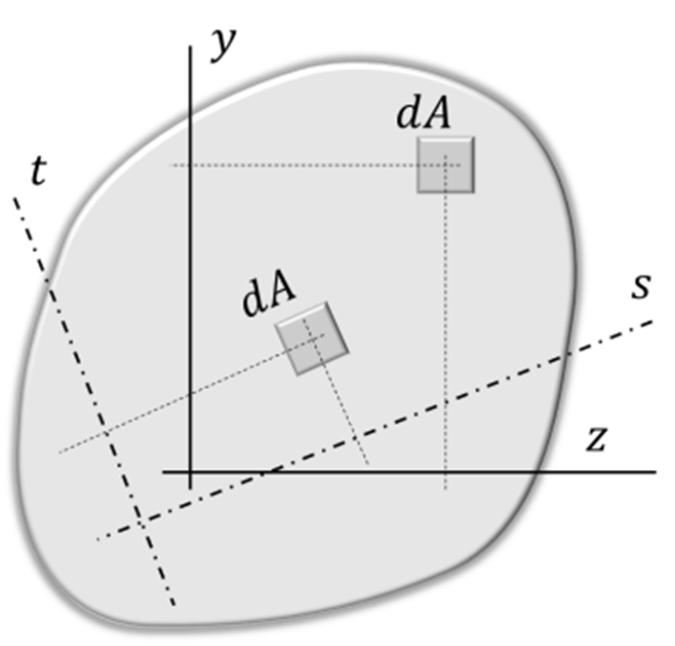 I 1. ASPECTOS TEÓRICOS 1.1. De los momentos de segundo orden y los ejes principales de inercia Sea una sección plana de área como la de la figura 1 definido cualquier pareja de ejes perpendiculares en la sección p.