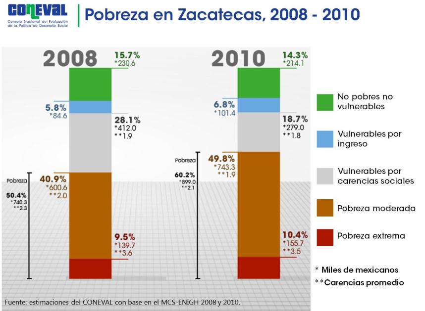2. Evolución de la pobreza en Zacatecas, 2008-2010 Los resultados de la evolución de la pobreza de 2008 a 2010 muestran que la pobreza pasó de 50.4 a 60.