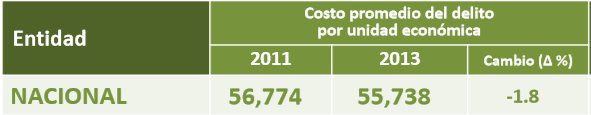 Encuesta Nacional de Victimización de Empresas (ENVE) 2014 El Costo promedio del delito por unidad económica a consecuencia del gasto en medidas de protección y de