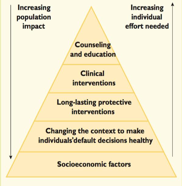 Pirámide de impacto en salud Catapano AL, Graham I, De Backer G, Wiklund O, Chapman MJ, Drexel H, et al.
