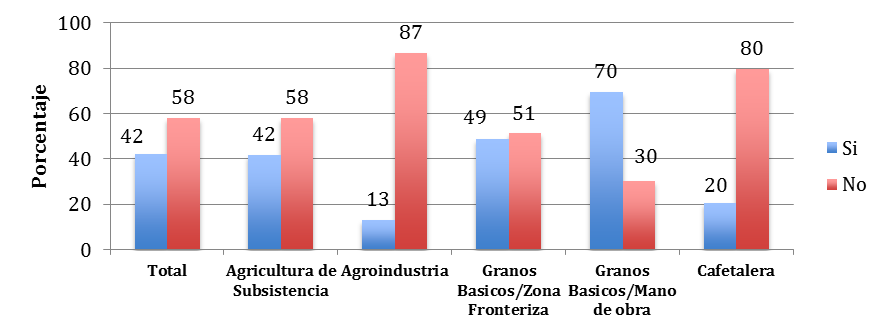 Reservas de los alimentos: Las consecuencias directas, cuando existen pérdidas en los cultivos de granos básicos por diferentes causas, incluyendo las climáticas, tanto en el ciclo de primera como en