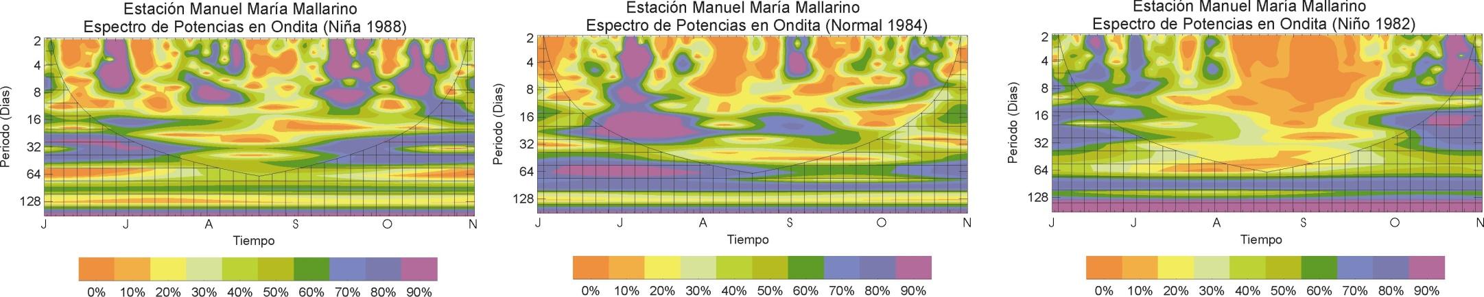 Ondas Tropicales del Este Perturbaciones de veranootoño sobre el Atlántico