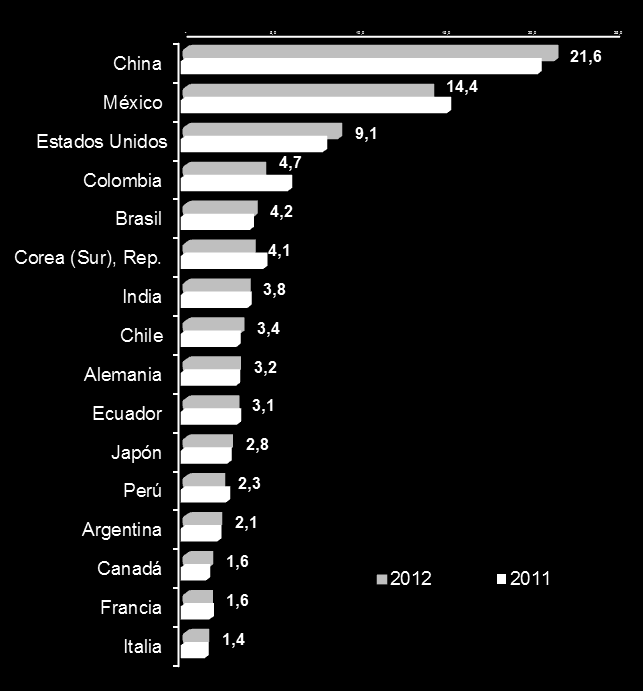 Importaciones de bienes de consumo enero-diciembre de 2012 Participación (%) Variación (%) Por país de origen, ganaron participación en (p.p.*): China (1,3), EEUU (0,03), Brasil (0,4), Canadá (0,2) Chile (0,2), India (0,1) y Argentina (0,1).