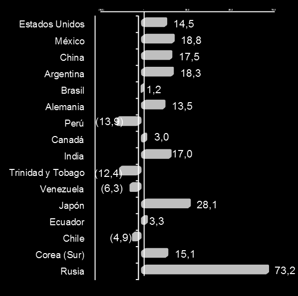 Importaciones de materias primas y bienes intermedios enero-diciembre de 2012 Participación (%) Variación (%) Los mayores crecimientos se registraron en las importaciones originarias de: Rusia,