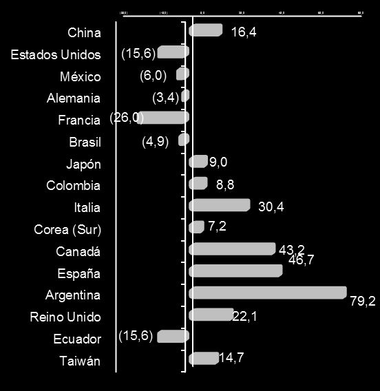 Importaciones de bienes de capital enero-diciembre de 2012 Participación (%) Variación (%) Ganaron participación: China (3,1), Argentina (0,7), España (0,6), Italia (0,6), Canadá (0,5), Japón (0,3),