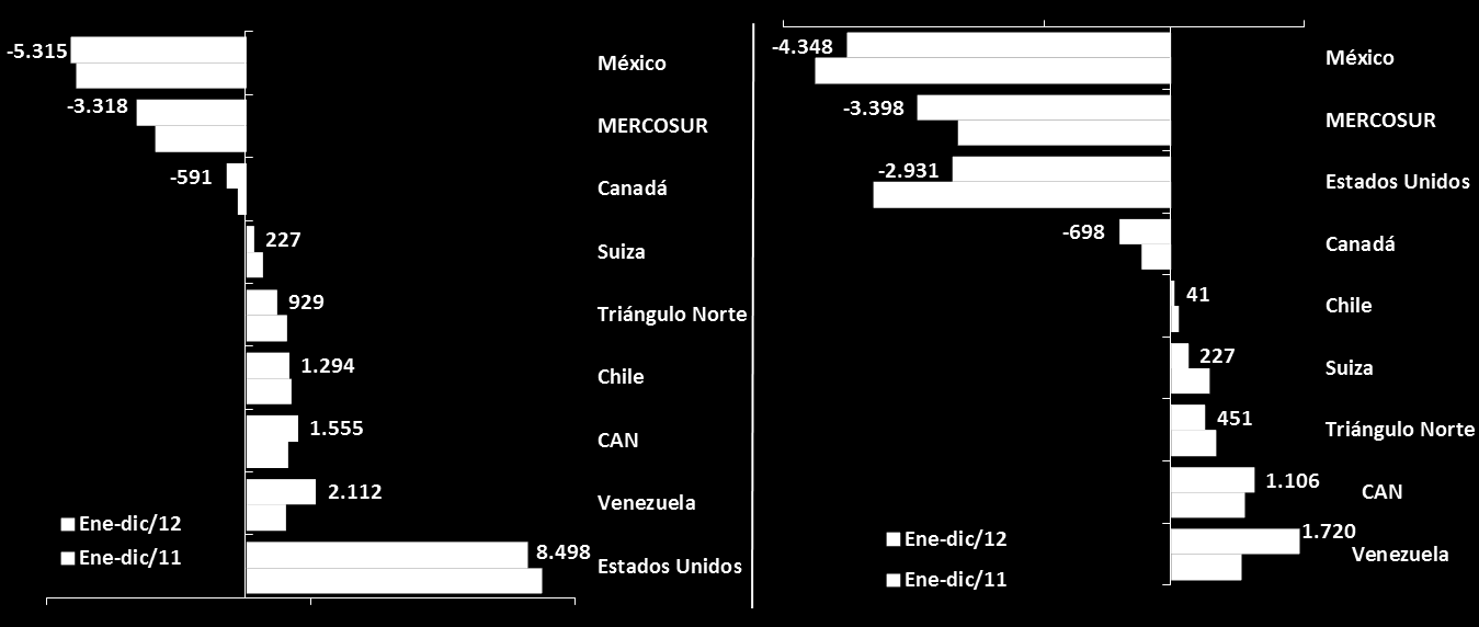 Balanza comercial de Colombia con países con acuerdo comercial vigente US$ millones FOB enero-diciembre de 2012 Total Sin petróleo y derivados La balanza comercial total con países con acuerdo fue