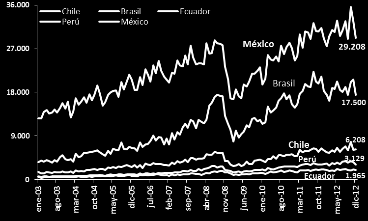 Importaciones (FOB) de los principales países de América Latina, enero-diciembre de 2012 Las importaciones de las principales economías latinoamericanas se han visto afectadas por la menor dinámica