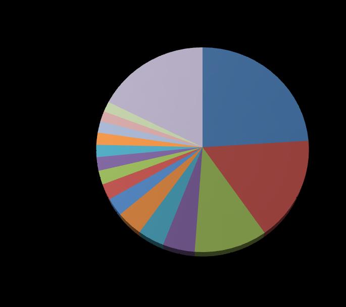 Importaciones totales, enero-diciembre de 2012 Orígenes Participación (%) El 71,3% de las importaciones provinieron de nueve (9) principales orígenes.