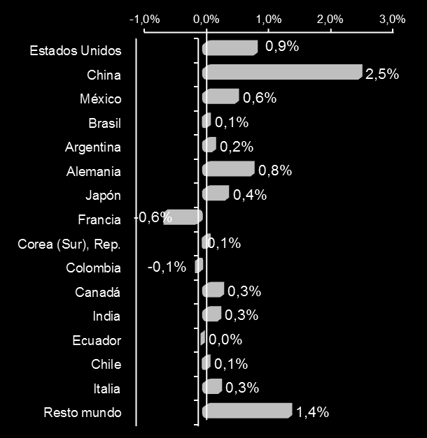 Importaciones totales, enero-diciembre de 2012 Principales orígenes Ene-dic/11 Ene-dic/12 Variación % Total 54.675 58.632 7,2 Estados Unidos 13.594 14.062 3,4 China 8.176 9.565 17,0 México 6.059 6.