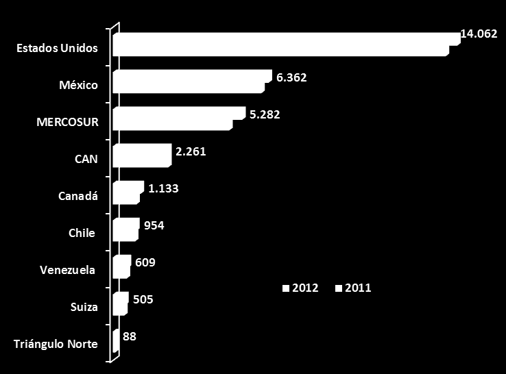 Importaciones de Colombia originarias de países con acuerdos comerciales vigentes, enero-diciembre de 2012 Millones de US$ En el período enero diciembre de 2012, las importaciones, originarias de