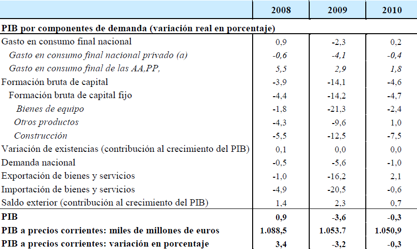 Panel de previsiones para España. Porcentaje de variación interanual Fuente: Funcas. Septiembre 2009 Escenario macroeconómico España 2008-2010.