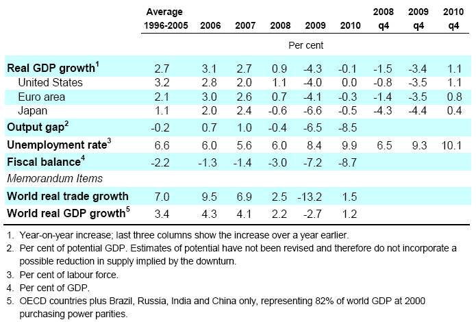 Según el último informe de Perspectivas Económicas de la OCDE publicado en marzo, la actividad económica mundial se reducirá en un 2,7% en 2009 y el comercio internacional registrará una caída del