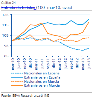 2014: el inicio de la recuperación 25% 20% 15% 10% 5% 0% -5% -10% Aragón y España: Matriculaciones de automóviles Fuente: BBVA Research a partir de Dirección General de Tráfico III.