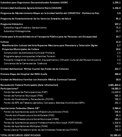 Recursos Identificados para Coahuila y sus Municipios (continuación) Fuente: Dictamen de Presupuesto de Egresos Federal 2017
