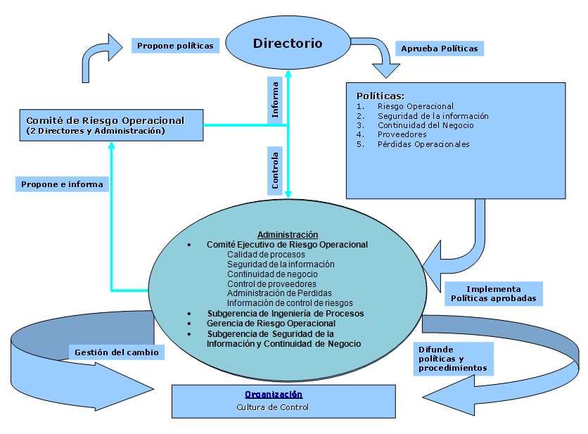 49 Estructura del Gobierno del Riesgo Operacional El enfoque que deberá gobernar la administración del riesgo operacional del Banco se basa en el siguiente diagrama: Así mismo, según el diagrama, los