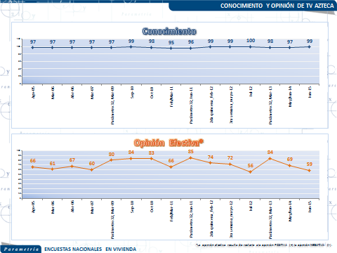 Tv Azteca registró su menor porcentaje en julio de 2012 cuando la opinión efectiva del medio llegó a 56 %.