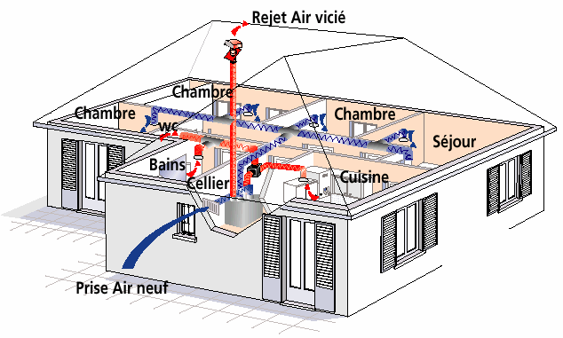 La VMC doble flujo «recuperadores» Técnica Extracción de aire mecánica Admisión de aire mecánica Existencia de intercambiador térmico Existencia de filtros Sistema VMCdoble flujo «recuperadores»