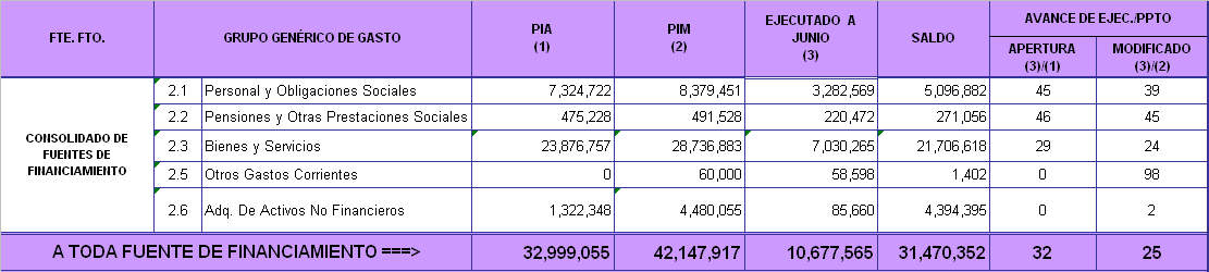 alcanzando un Presupuesto Institucional Modificado (PIM) de S/. 42 147,917 Nuevos Soles, al Primer Semestre del presente ejercicio presupuestario.
