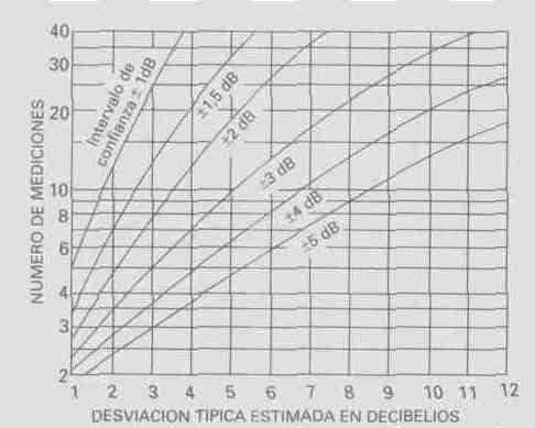 Figura 1. Número de mediciones con respecto a la desviación típica. 1 2.