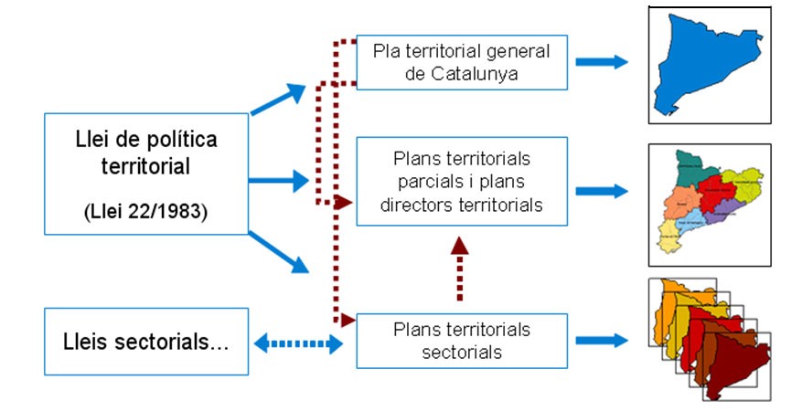 La Ley del Plan territorial (1995) estableció los seis ámbitos funcionales territoriales definidos en el Plan territorial general de Cataluña como los ámbitos de aplicación de los futuros planes