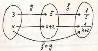 Llmmos función cociente f g l que cumple f f ( ) ( ) = g g( ) Si f ( ) = + g( ) = : L sum será l función de fórmul: ( f + g)( ) = f ( ) + g( ) = + + L diferenci será l función de fórmul: ( f g)( ) =